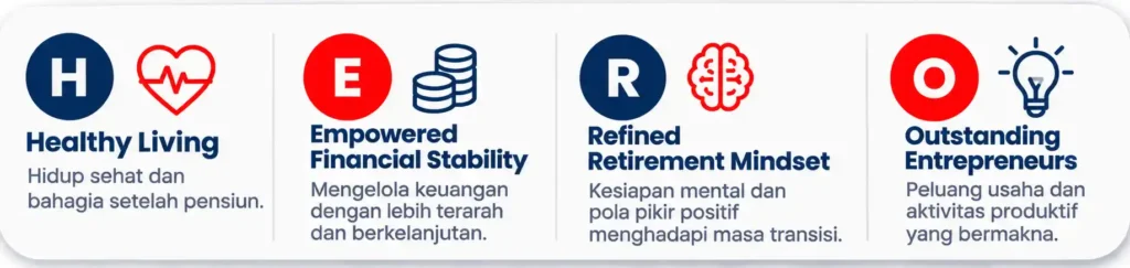 Empat pilar The Future Hero Punca Training untuk persiapan pensiun, meliputi kesehatan, stabilitas keuangan, kesiapan mental, dan kewirausahaan.